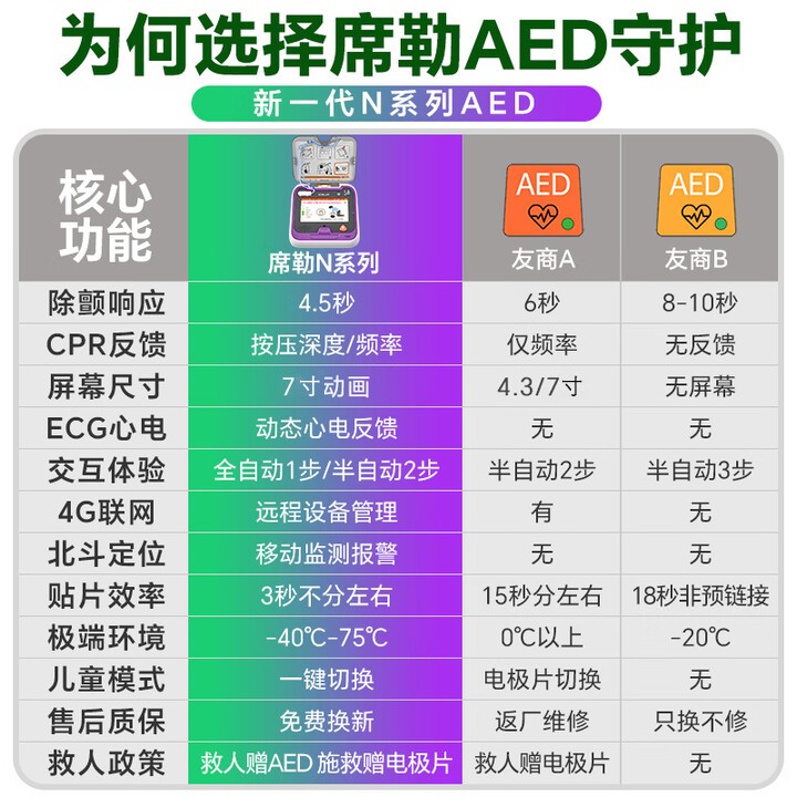 席勒 AED-N3半自动体外除颤器便携式除颤仪家用医用车载急救7英寸彩屏 详情图 7